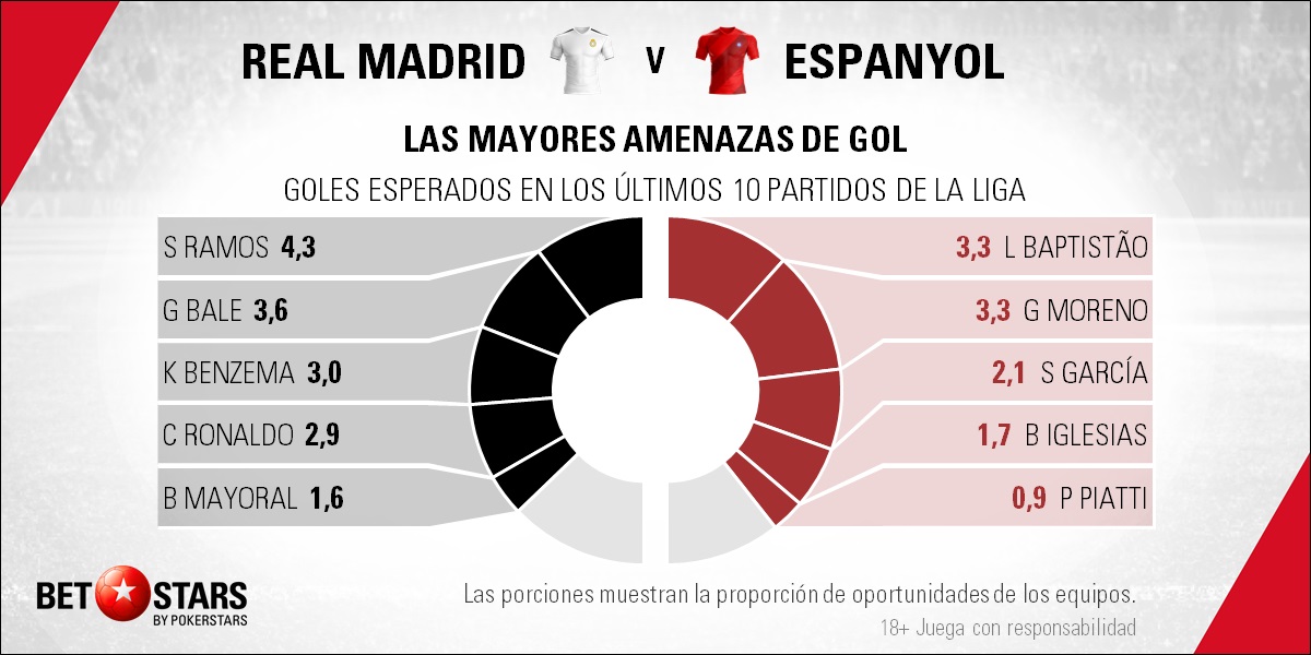 BetStars Real-Madrid vs Espanyol 05 Betstars, Real Madrid vs Espanyol, pronosticos deportivos, LaLiga, fútbol, Real Madrid vs Espanyol El equipo catalán lucha contra 23 años de maleficio, Real Madrid vs Espanyol Pronósticos apuestas, partidos de fútbol hoy, apuestas laliga santander, apuestas laliga bbva, consejos apuestas de fútbol, Real Madrid vs Espanyol Pronosticos apuestas,